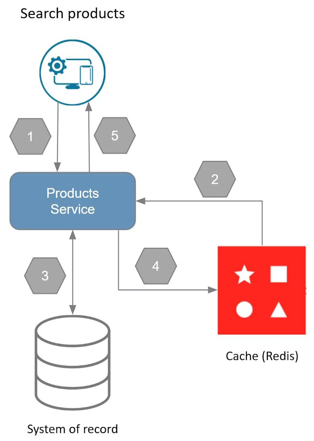 Numbered cache-aside flow for a product search between the products service, Redis and the database
