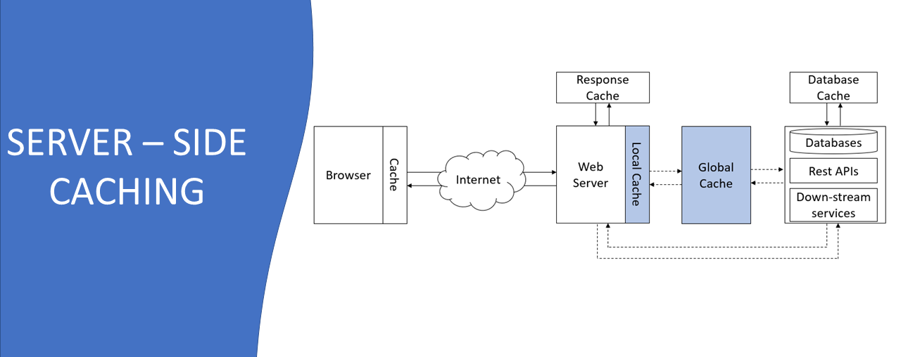 Diagram of server-side caching layers between the browser, web server, global cache and database